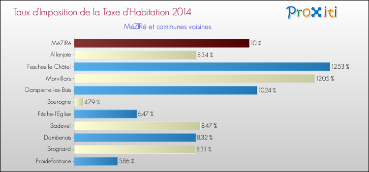 Taux d'imposition de la taxe d'habitation 2014 pour MéZIRé et les communes proches Comparaison des taux d'imposition de la taxe d'habitation 2014 pour MéZIRé et les communes voisines