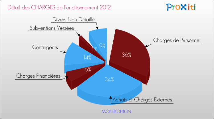 Décomposition des Charges de Fonctionnement 2012 de la commune de MONTBOUTON Charges de Fonctionnement 2012 pour la commune de MONTBOUTON