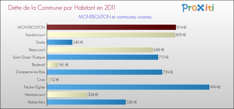 Dette par habitant de la commune en 2011 pour MONTBOUTON et les communes proches Comparaison de la dette par habitant de la commune en 2011 pour MONTBOUTON et les communes voisines
