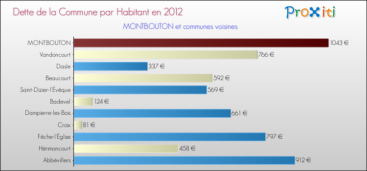 Dette par habitant de la commune en 2012 pour MONTBOUTON et les communes proches Comparaison de la dette par habitant de la commune en 2012 pour MONTBOUTON et les communes voisines