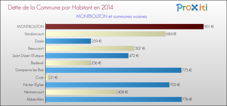 Dette par habitant de la commune en 2014 pour MONTBOUTON et les communes proches Comparaison de la dette par habitant de la commune en 2014 pour MONTBOUTON et les communes voisines