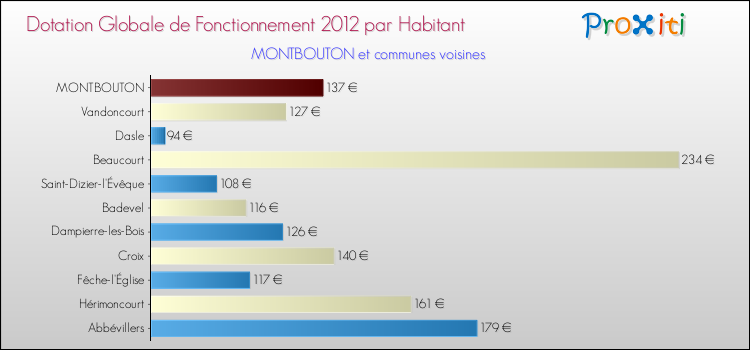 Montant des dotations globales de fonctionnement DGF par Habitant pour MONTBOUTON et les communes proches Comparaison des des dotations globales de fonctionnement DGF par habitant pour MONTBOUTON et les communes voisines