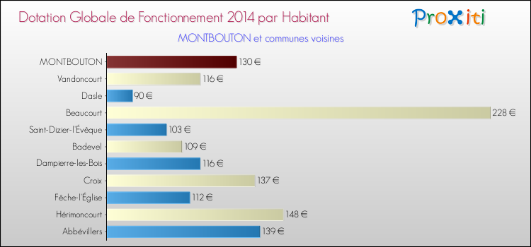 Montant des dotations globales de fonctionnement DGF par Habitant pour MONTBOUTON et les communes proches en 2014. Comparaison des des dotations globales de fonctionnement DGF par habitant pour MONTBOUTON et les communes voisines en 2014.