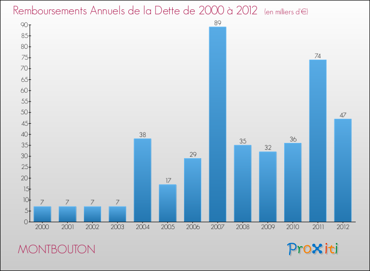 Evolution de l'annuité de la dette pour la commune de MONTBOUTON de 2000 à 2012 Annuités de la dette pour MONTBOUTON de 2000 à 2012