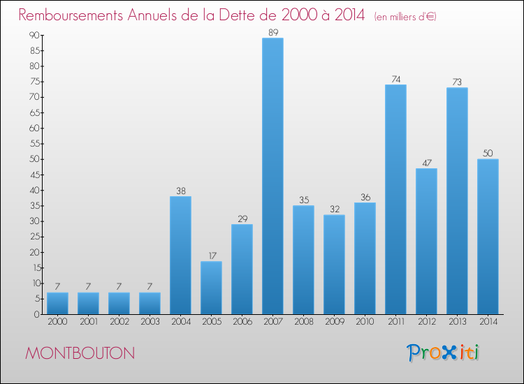 Evolution de l'annuité de la dette pour la commune de MONTBOUTON de 2000 à 2014 Annuités de la dette pour MONTBOUTON de 2000 à 2014