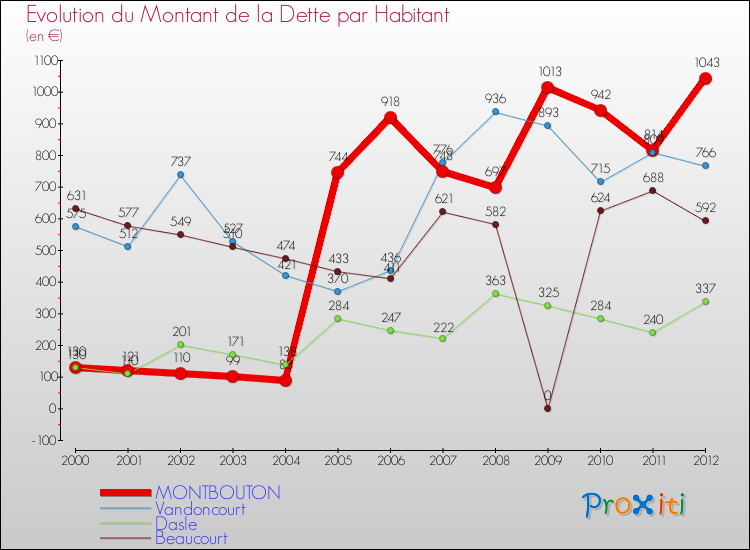 Evolution de la dette par habitant pour la commune de MONTBOUTON et les communes proches de 2000 à 2012 Comparaison de la dette par habitant pour MONTBOUTON et les communes voisines de 2000 à 2012