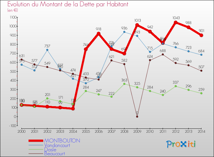 Evolution de la dette par habitant pour la commune de MONTBOUTON et les communes proches de 2000 à 2014 Comparaison de la dette par habitant pour MONTBOUTON et les communes voisines de 2000 à 2014