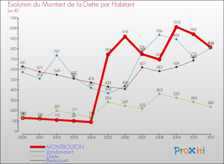 Evolution de la dette par habitant pour la commune de MONTBOUTON et les communes proches Comparaison de la dette par habitant pour MONTBOUTON et les communes voisines