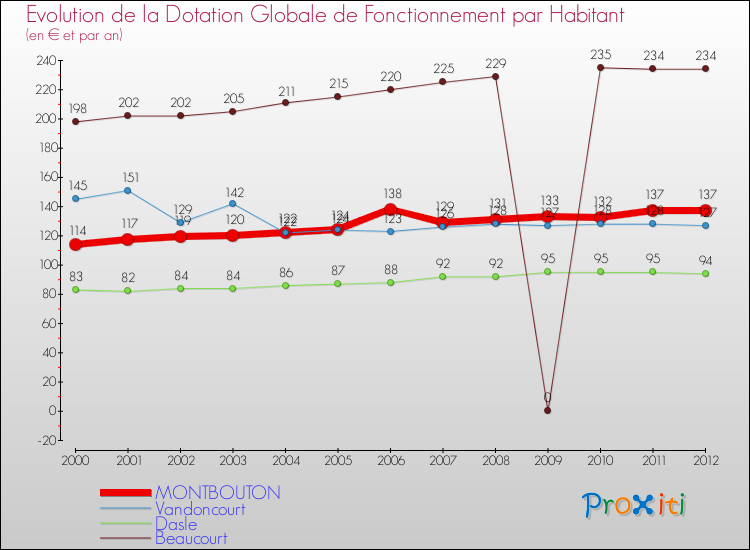Evolution et montant de la dotation globale de fonctionnement par Habitant pour MONTBOUTON et les communes proches Comparaison des dotations globales de fonctionnement par habitant pour MONTBOUTON et les communes voisines