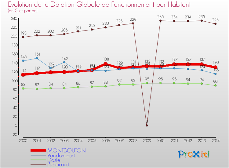 Evolution et montant de la dotation globale de fonctionnement par Habitant pour MONTBOUTON et les communes proches de 2000 à 2014. Comparaison des dotations globales de fonctionnement par habitant pour MONTBOUTON et les communes voisines de 2000 à 2014.