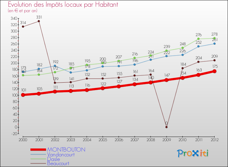 Evolution et montant des impôts locaux par Habitant pour MONTBOUTON et les communes proches Comparaison des impôts locaux par habitant pour MONTBOUTON et les communes voisines