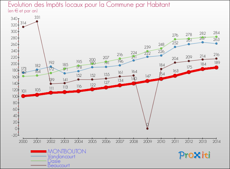 Evolution et montant des impôts locaux par Habitant pour MONTBOUTON et les communes proches de 2000 à 2014 Comparaison des impôts locaux par habitant pour MONTBOUTON et les communes voisines de 2000 à 2014
