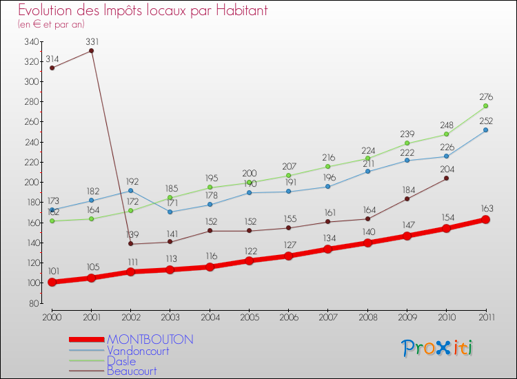 Evolution et montant des impôts locaux par Habitant pour MONTBOUTON et les communes proches Comparaison des impôts locaux par habitant pour MONTBOUTON et les communes voisines