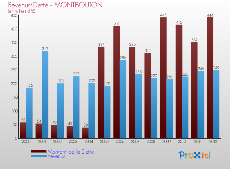 Evolution comparée de la dette et des revenus pour la commune de MONTBOUTON de 2000 à 2012 Comparaison de la dette et des revenus pour MONTBOUTON de 2000 à 2012