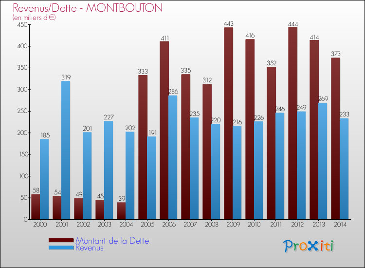 Evolution comparée de la dette et des revenus pour la commune de MONTBOUTON de 2000 à 2014 Comparaison de la dette et des revenus pour MONTBOUTON de 2000 à 2014