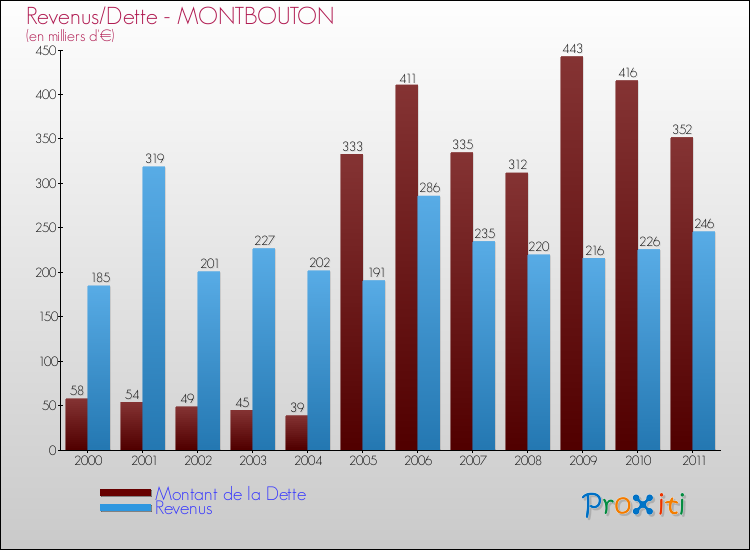 Evolution comparée de la dette et des revenus pour la commune de MONTBOUTON de 2000 à 2011 Comparaison de la dette et des revenus pour MONTBOUTON de 2000 à 2011