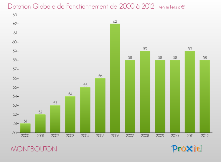 Evolution du montant de la Dotation Globale de Fonctionnement pour la commune de MONTBOUTON de 2000 à 2012 Evolution du montant de la Dotation Globale de Fonctionnement pour MONTBOUTON de 2000 à 2012