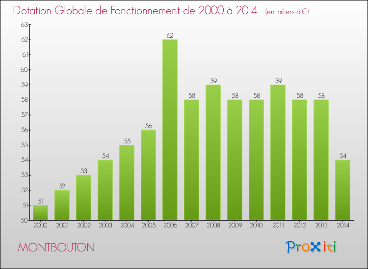 Evolution du montant de la Dotation Globale de Fonctionnement pour la commune de MONTBOUTON de 2000 à 2014 Evolution du montant de la Dotation Globale de Fonctionnement pour MONTBOUTON de 2000 à 2014