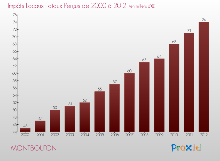Evolution des Impôts Locaux pour la commune de MONTBOUTON de 2000 à 2012 Evolution des Impôts Locaux pour MONTBOUTON de 2000 à 2012