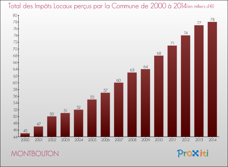 Evolution des Impôts Locaux pour la commune de MONTBOUTON de 2000 à 2014 Evolution des Impôts Locaux pour MONTBOUTON de 2000 à 2014