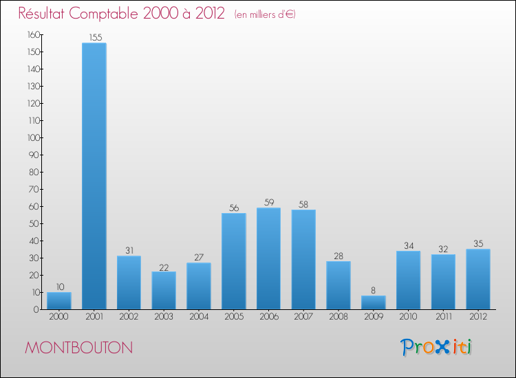 Evolution du résultat comptable pour la commune de MONTBOUTON de 2000 à 2012 Evolution du résultat comptable pour MONTBOUTON de 2000 à 2012