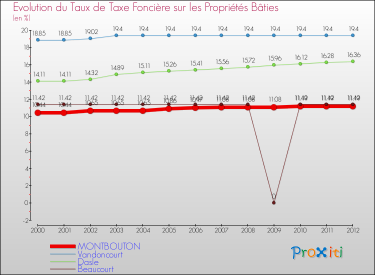 Evolution du taux de la taxe foncière sur le bati pour MONTBOUTON et les communes proches de 2000 à 2012 Comparaison des taux de taxe foncière sur le bati pour MONTBOUTON et les communes voisines de 2000 à 2012