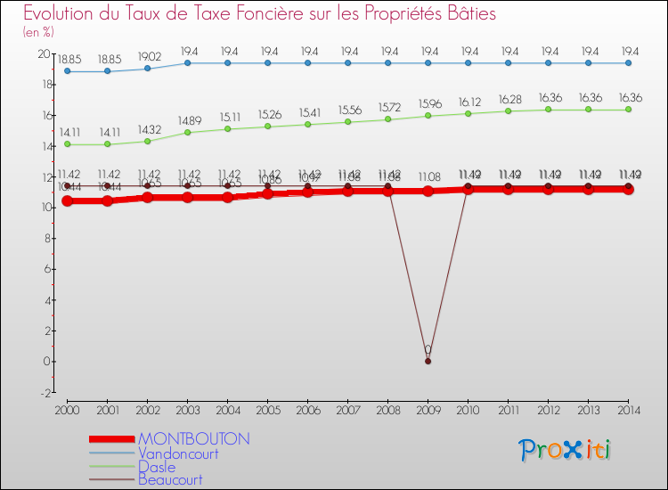 Evolution du taux de la taxe foncière sur le bati pour MONTBOUTON et les communes proches de 2000 à 2014 Comparaison des taux de taxe foncière sur le bati pour MONTBOUTON et les communes voisines de 2000 à 2014