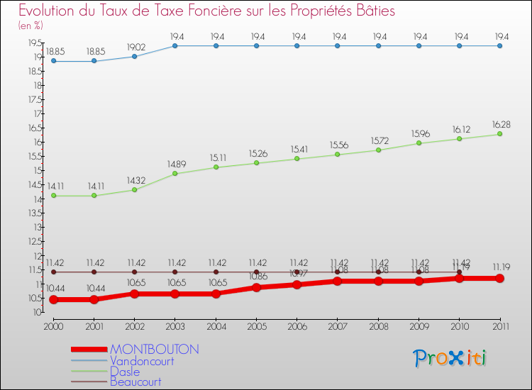 Evolution du taux de la taxe foncière sur le bati pour MONTBOUTON et les communes proches Comparaison des taux de taxe foncière sur le bati pour MONTBOUTON et les communes voisines