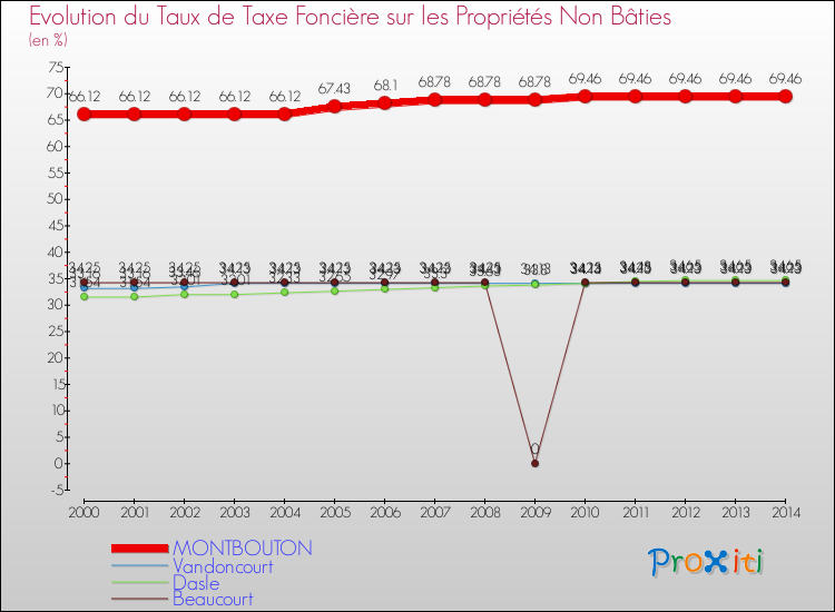 Evolution du taux de la taxe foncière sur les immeubles et terrains non batis pour MONTBOUTON et les communes proches de 2000 à 2014 Comparaison des taux de la taxe foncière sur les immeubles et terrains non batis pour MONTBOUTON et les communes voisines de 2000 à 2014