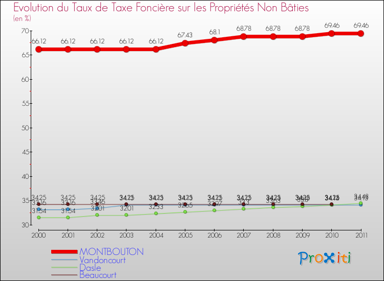 Evolution du taux de la taxe foncière sur les immeubles et terrains non batis pour MONTBOUTON et les communes proches Comparaison des taux de la taxe foncière sur les immeubles et terrains non batis pour MONTBOUTON et les communes voisines