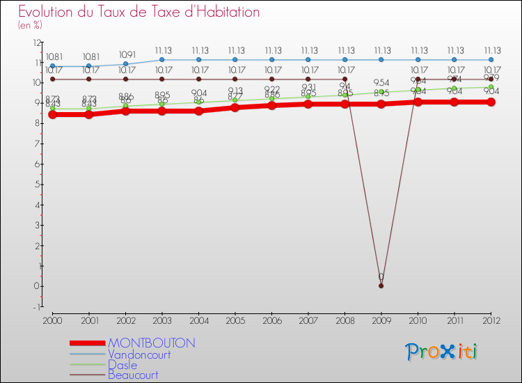 Evolution du taux de la taxe d'habitation pour MONTBOUTON et les communes proches Comparaison des taux de la taxe d'habitation pour MONTBOUTON et les communes voisines