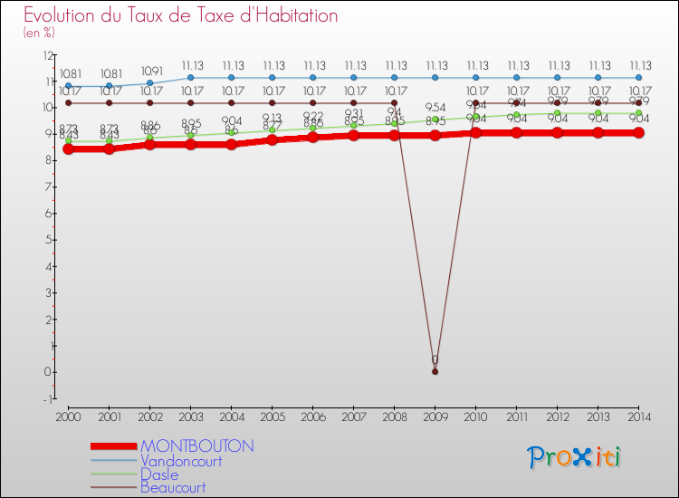 Evolution du taux de la taxe d'habitation pour MONTBOUTON et les communes proches de 2000 à 2014 Comparaison des taux de la taxe d'habitation pour MONTBOUTON et les communes voisines de 2000 à 2014