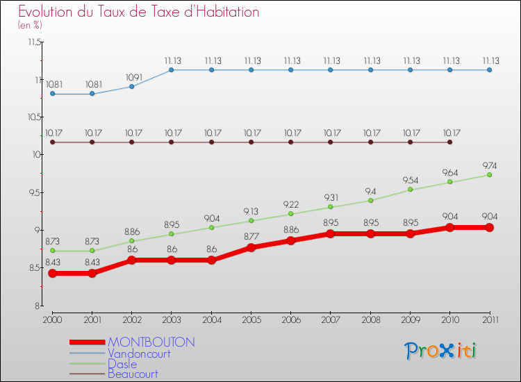 Evolution du taux de la taxe d'habitation pour MONTBOUTON et les communes proches Comparaison des taux de la taxe d'habitation pour MONTBOUTON et les communes voisines