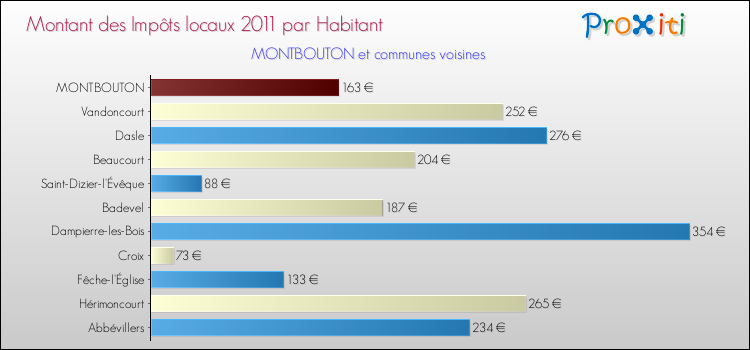 Montant des impôts locaux par Habitant pour MONTBOUTON et les communes proches Comparaison des impôts locaux par habitant pour MONTBOUTON et les communes voisines