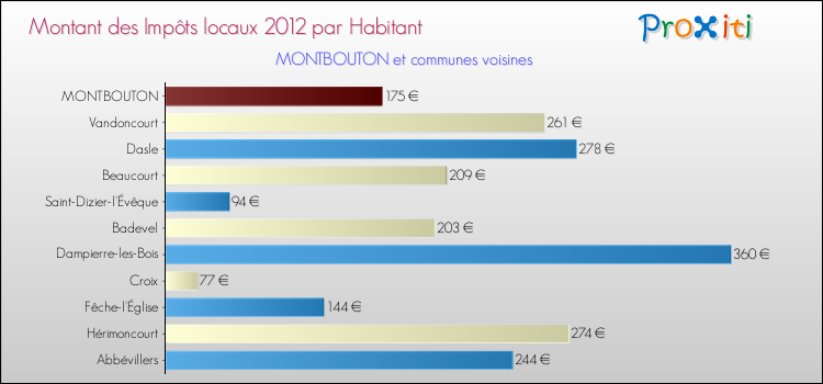 Montant des impôts locaux par Habitant pour MONTBOUTON et les communes proches Comparaison des impôts locaux par habitant pour MONTBOUTON et les communes voisines