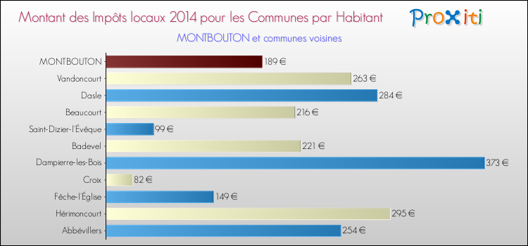 Montant des impôts locaux par Habitant pour MONTBOUTON et les communes proches en 2014 Comparaison des impôts locaux par habitant pour MONTBOUTON et les communes voisines en 2014