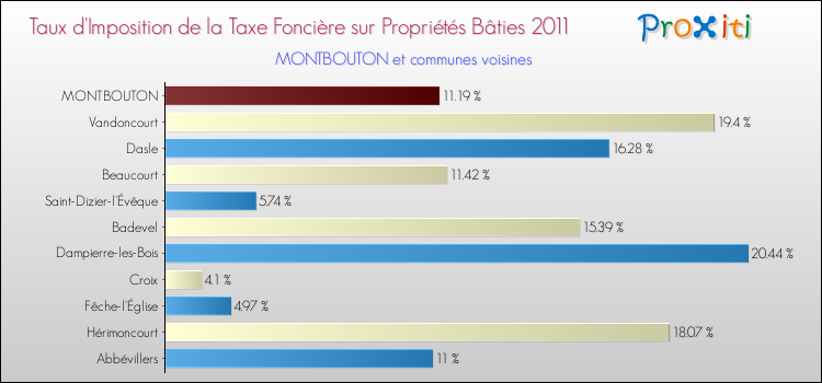 Taux d'imposition de la taxe foncière sur le bati 2011 pour MONTBOUTON et les communes proches Comparaison des taux d'imposition de la taxe foncière sur le bati 2011 pour MONTBOUTON et les communes voisines