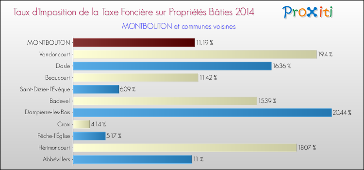 Taux d'imposition de la taxe foncière sur le bati 2014 pour MONTBOUTON et les communes proches Comparaison des taux d'imposition de la taxe foncière sur le bati 2014 pour MONTBOUTON et les communes voisines
