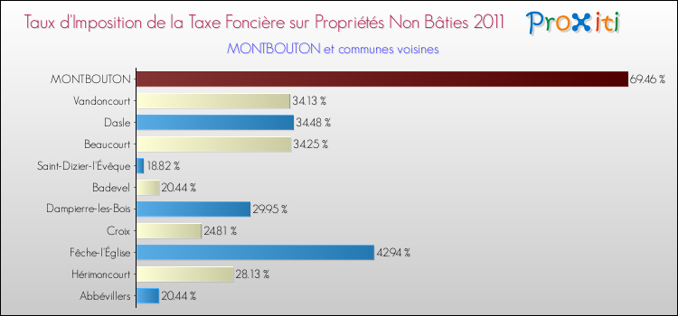 Taux d'imposition de la taxe foncière sur les immeubles et terrains non batis 2011 pour MONTBOUTON et les communes proches Comparaison des taux d'imposition de la taxe foncière sur les immeubles et terrains non batis 2011 pour MONTBOUTON et les communes voisines