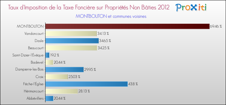 Taux d'imposition de la taxe foncière sur les immeubles et terrains non batis 2012 pour MONTBOUTON et les communes proches Comparaison des taux d'imposition de la taxe foncière sur les immeubles et terrains non batis 2012 pour MONTBOUTON et les communes voisines