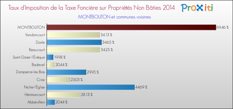 Taux d'imposition de la taxe foncière sur les immeubles et terrains non batis 2014 pour MONTBOUTON et les communes proches Comparaison des taux d'imposition de la taxe foncière sur les immeubles et terrains non batis 2014 pour MONTBOUTON et les communes voisines