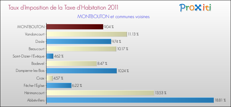 Taux d'imposition de la taxe d'habitation 2011 pour MONTBOUTON et les communes proches Comparaison des taux d'imposition de la taxe d'habitation 2011 pour MONTBOUTON et les communes voisines