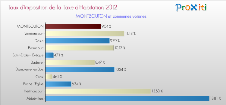 Taux d'imposition de la taxe d'habitation 2012 pour MONTBOUTON et les communes proches Comparaison des taux d'imposition de la taxe d'habitation 2012 pour MONTBOUTON et les communes voisines