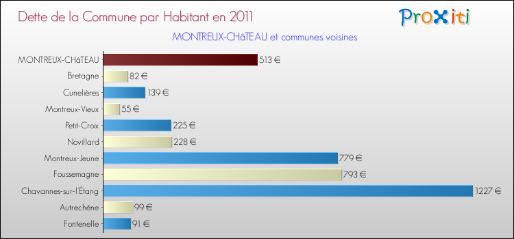 Dette par habitant de la commune en 2011 pour MONTREUX-CHâTEAU et les communes proches Comparaison de la dette par habitant de la commune en 2011 pour MONTREUX-CHâTEAU et les communes voisines