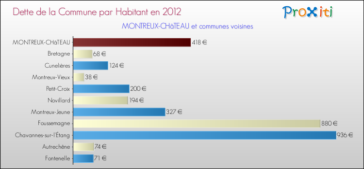 Dette par habitant de la commune en 2012 pour MONTREUX-CHâTEAU et les communes proches Comparaison de la dette par habitant de la commune en 2012 pour MONTREUX-CHâTEAU et les communes voisines