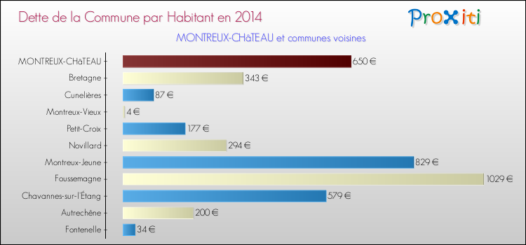 Dette par habitant de la commune en 2014 pour MONTREUX-CHâTEAU et les communes proches Comparaison de la dette par habitant de la commune en 2014 pour MONTREUX-CHâTEAU et les communes voisines