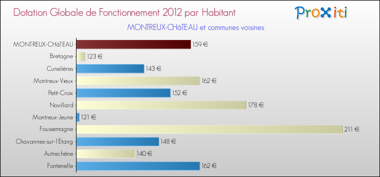 Montant des dotations globales de fonctionnement DGF par Habitant pour MONTREUX-CHâTEAU et les communes proches Comparaison des des dotations globales de fonctionnement DGF par habitant pour MONTREUX-CHâTEAU et les communes voisines