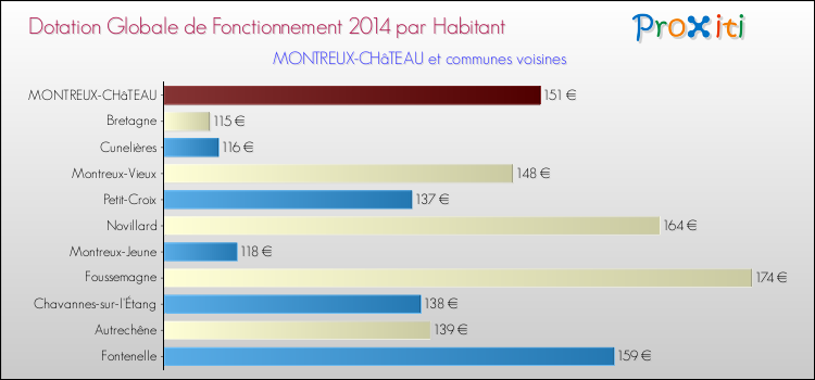 Montant des dotations globales de fonctionnement DGF par Habitant pour MONTREUX-CHâTEAU et les communes proches en 2014. Comparaison des des dotations globales de fonctionnement DGF par habitant pour MONTREUX-CHâTEAU et les communes voisines en 2014.