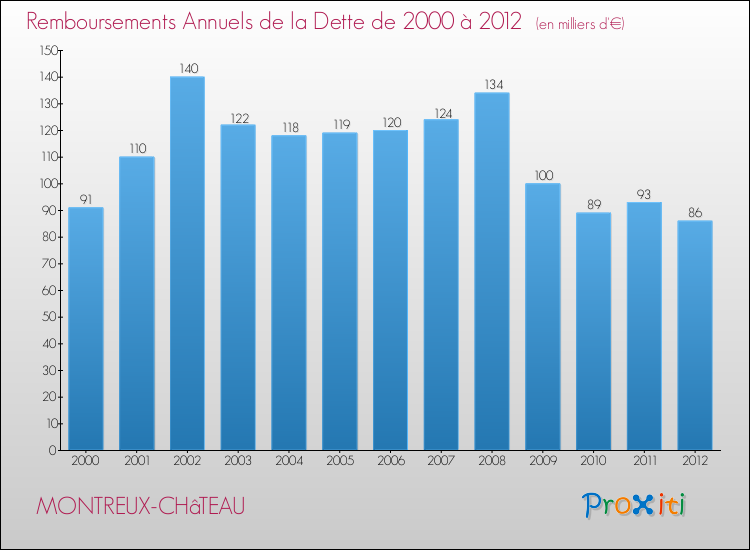 Evolution de l'annuité de la dette pour la commune de MONTREUX-CHâTEAU de 2000 à 2012 Annuités de la dette pour MONTREUX-CHâTEAU de 2000 à 2012