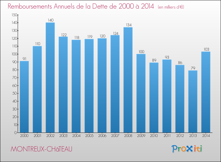 Evolution de l'annuité de la dette pour la commune de MONTREUX-CHâTEAU de 2000 à 2014 Annuités de la dette pour MONTREUX-CHâTEAU de 2000 à 2014